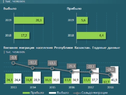 Куда чаще всего уезжают казахстанцы — исследование