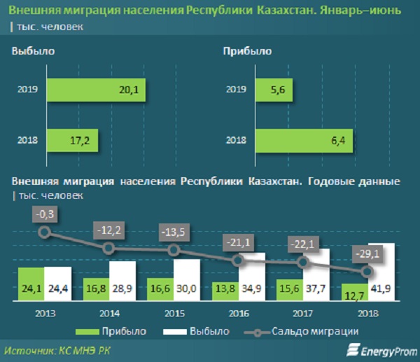 Куда чаще всего уезжают казахстанцы — исследование