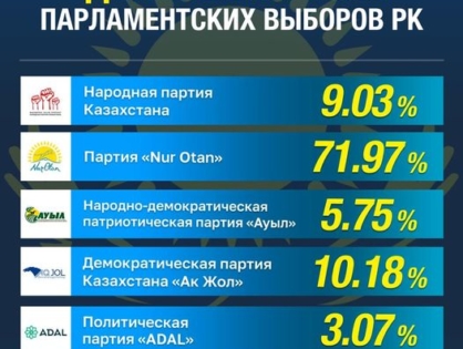 Общество и государство прошли стресс-тест на устойчивость - Адиль Каукенов